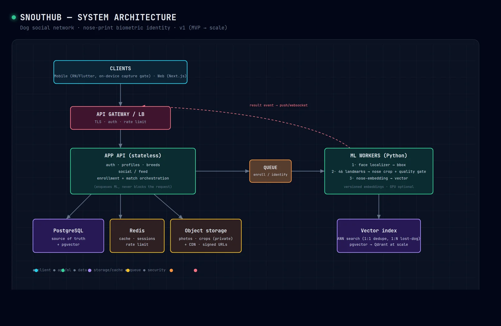 Architecture du système